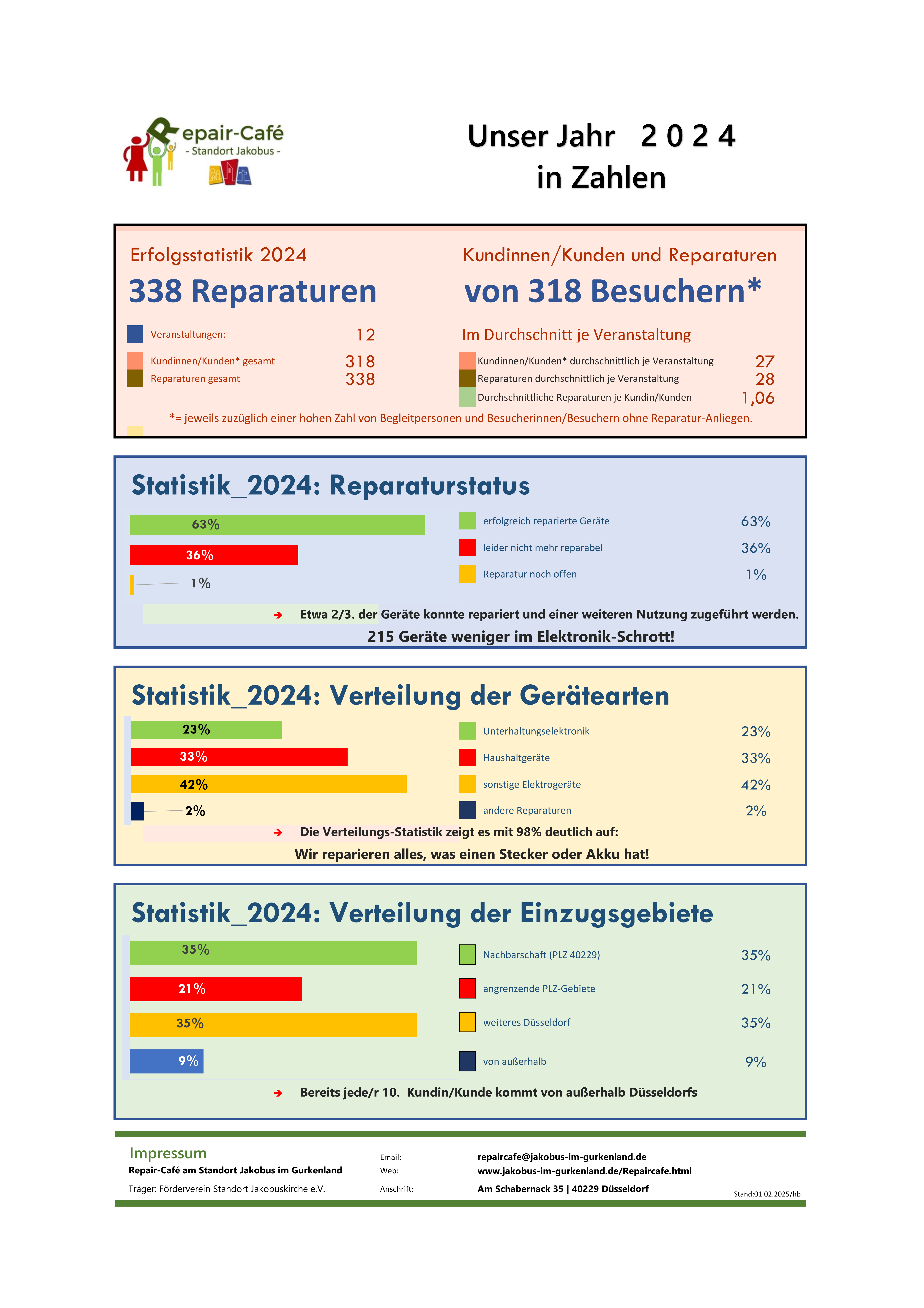 Jahresstatistik